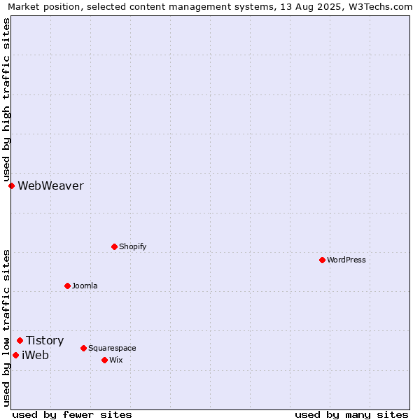 Market position of Tistory vs. iWeb vs. WebWeaver