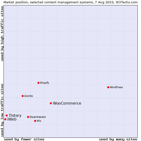 Market position of WooCommerce vs. Tistory vs. iWeb