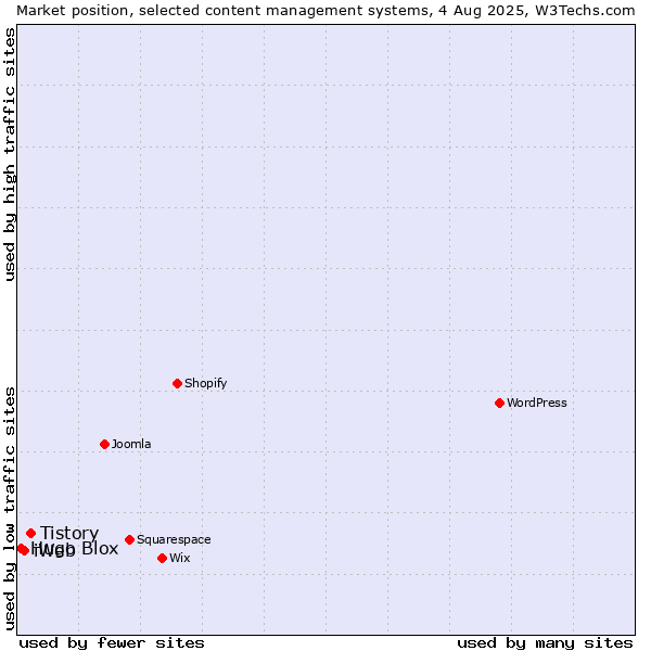 Market position of Tistory vs. iWeb vs. Hugo Blox