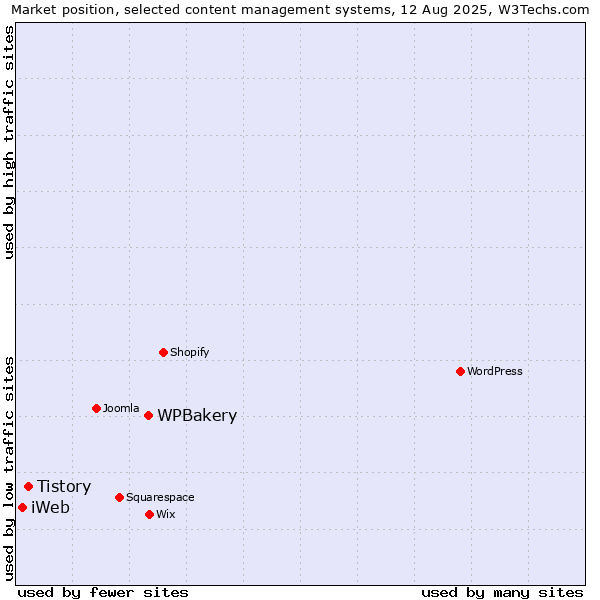 Market position of WPBakery vs. Tistory vs. iWeb
