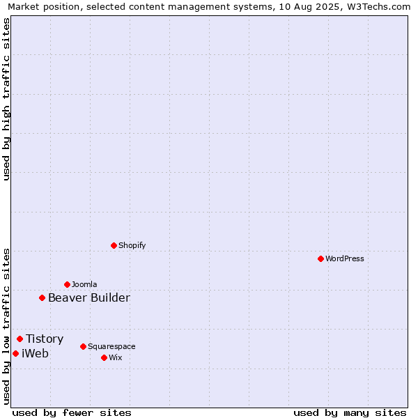 Market position of Beaver Builder vs. Tistory vs. iWeb