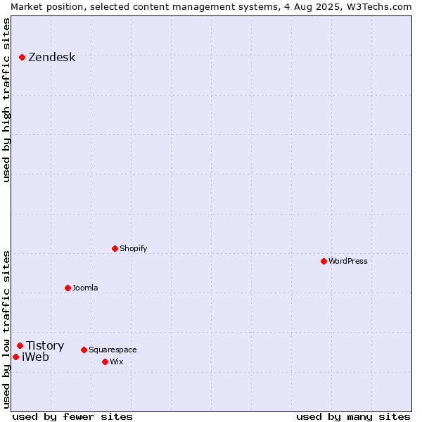 Market position of Zendesk vs. Tistory vs. iWeb