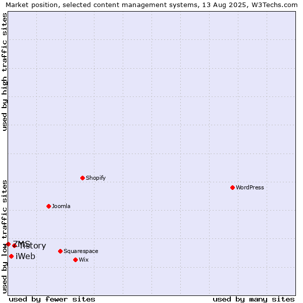Market position of Tistory vs. iWeb vs. ZMS