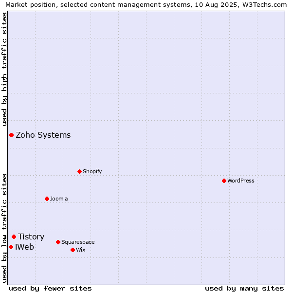 Market position of Tistory vs. Zoho Systems vs. iWeb