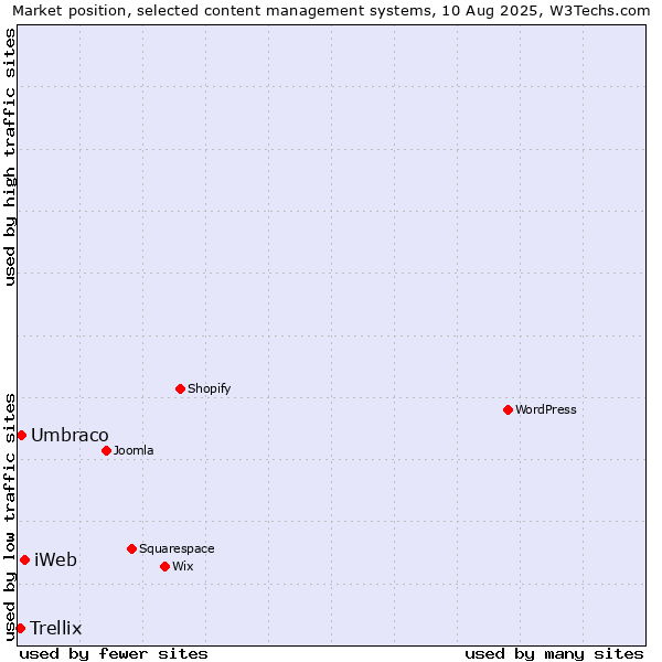 Market position of iWeb vs. Umbraco vs. Trellix