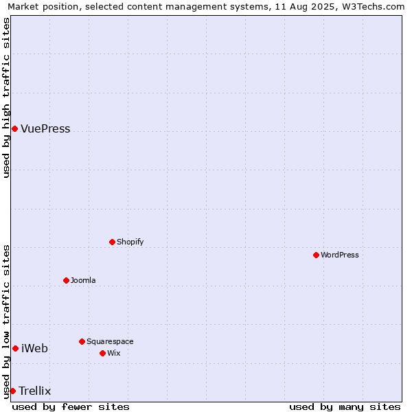 Market position of iWeb vs. VuePress vs. Trellix