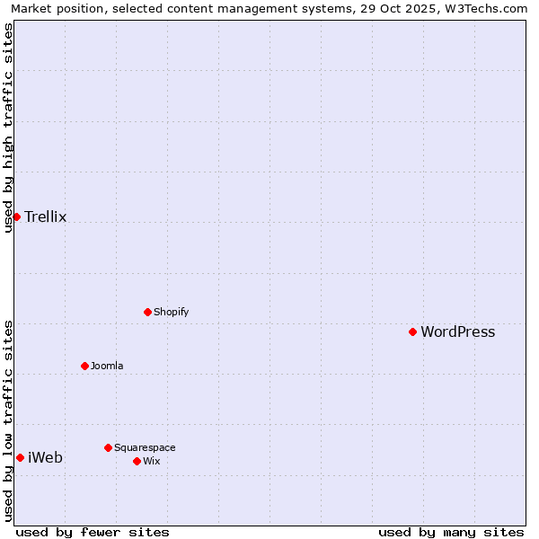 Market position of WordPress vs. iWeb vs. Trellix