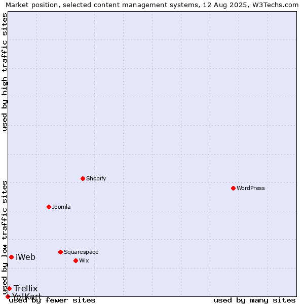 Market position of iWeb vs. Trellix vs. Yo!Kart