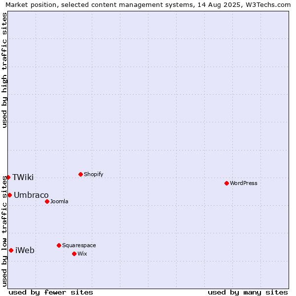 Market position of iWeb vs. Umbraco vs. TWiki