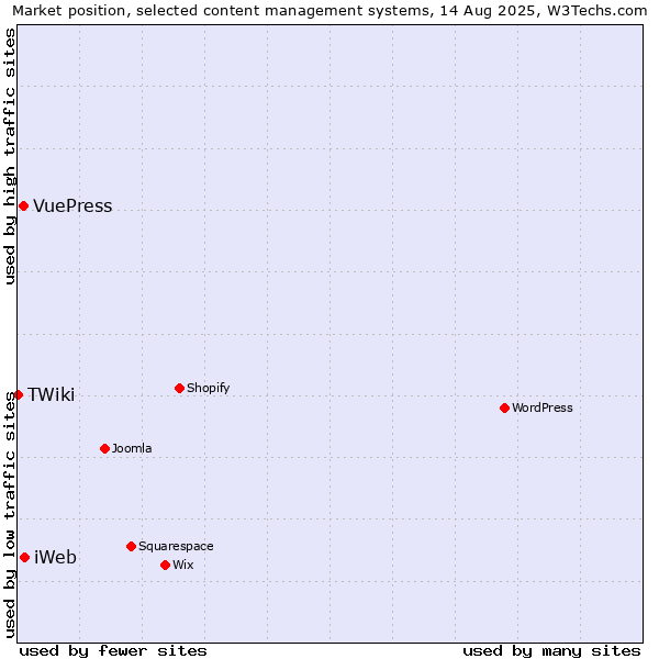 Market position of iWeb vs. VuePress vs. TWiki