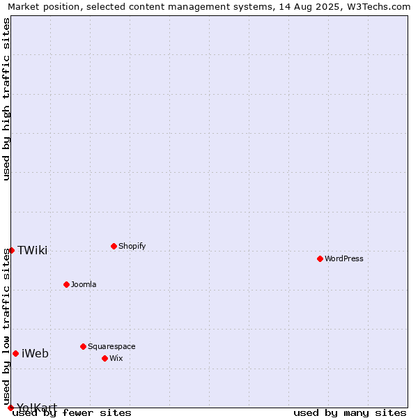 Market position of iWeb vs. TWiki vs. Yo!Kart