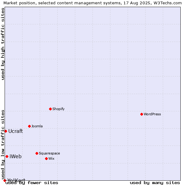 Market position of iWeb vs. Ucraft vs. Yo!Kart