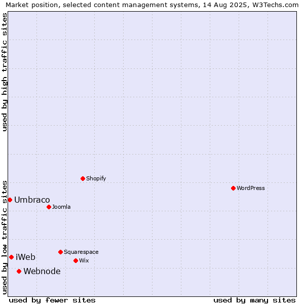 Market position of Webnode vs. iWeb vs. Umbraco