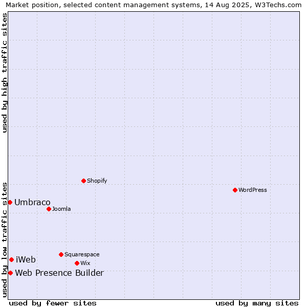 Market position of iWeb vs. Web Presence Builder vs. Umbraco