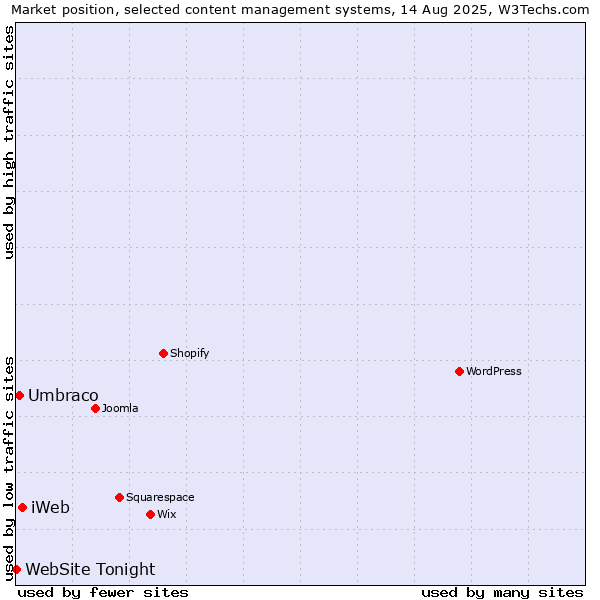 Market position of iWeb vs. Umbraco vs. WebSite Tonight