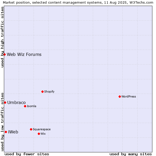 Market position of iWeb vs. Umbraco vs. Web Wiz Forums