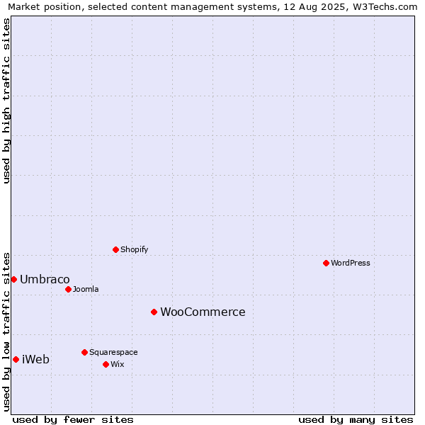 Market position of WooCommerce vs. iWeb vs. Umbraco