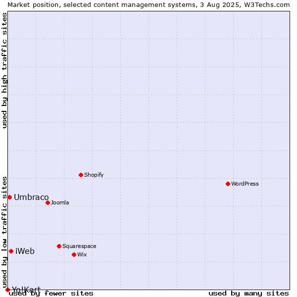 Market position of iWeb vs. Umbraco vs. Yo!Kart