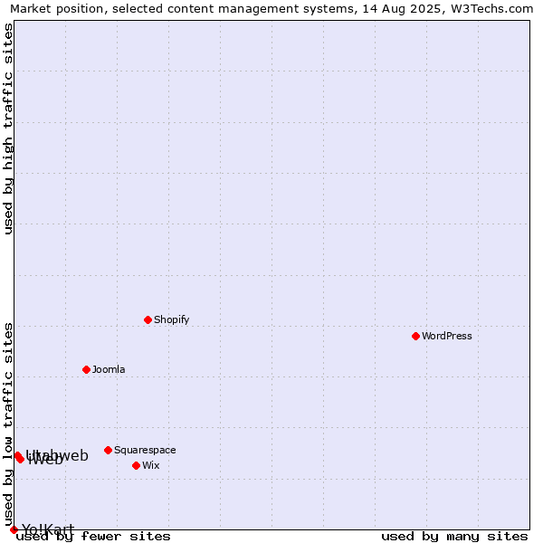 Market position of iWeb vs. Utabweb vs. Yo!Kart