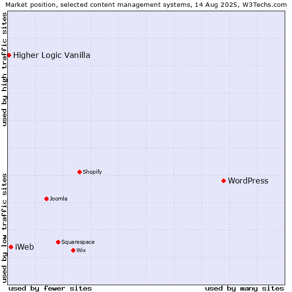 Market position of WordPress vs. iWeb vs. Higher Logic Vanilla