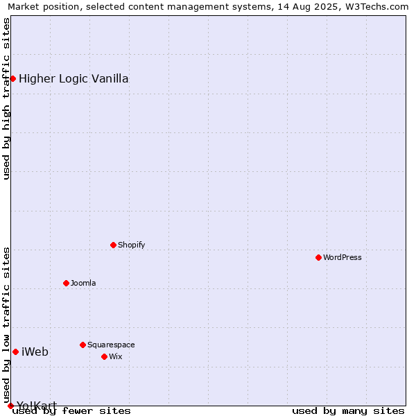 Market position of iWeb vs. Higher Logic Vanilla vs. Yo!Kart