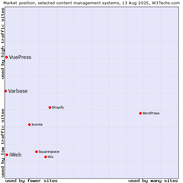 Market position of iWeb vs. VuePress vs. Varbase
