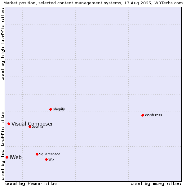 Market position of Visual Composer vs. iWeb