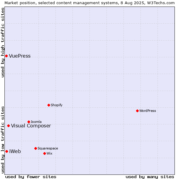 Market position of Visual Composer vs. iWeb vs. VuePress