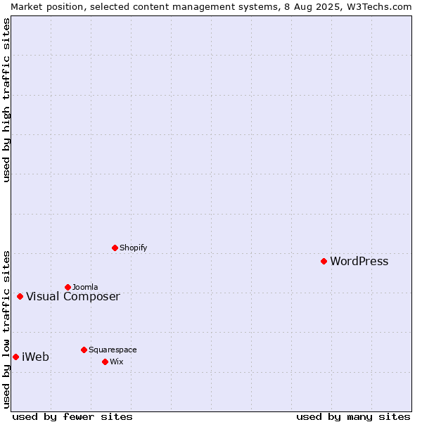 Market position of WordPress vs. Visual Composer vs. iWeb