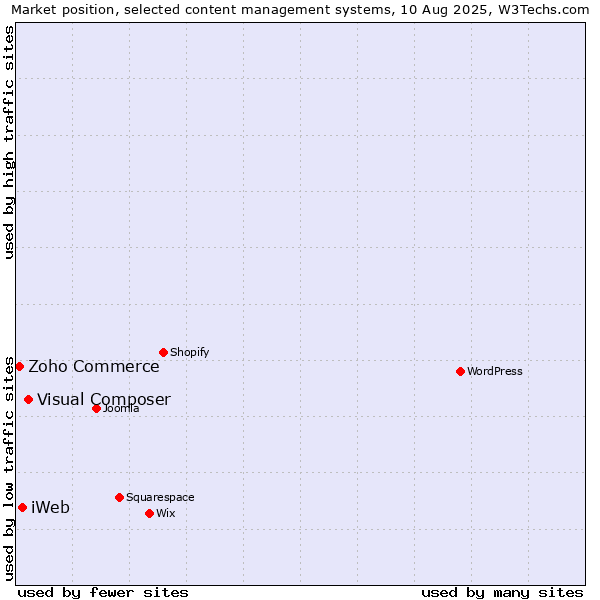 Market position of Visual Composer vs. iWeb vs. Zoho Commerce