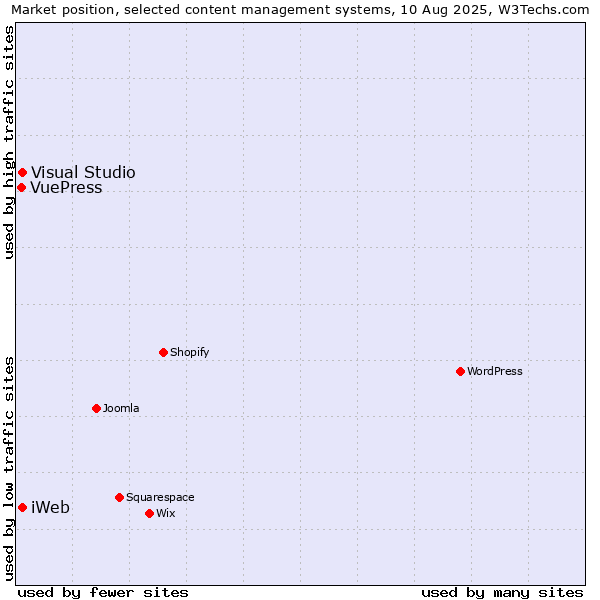 Market position of Visual Studio vs. iWeb vs. VuePress