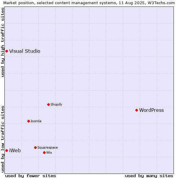 Market position of WordPress vs. Visual Studio vs. iWeb
