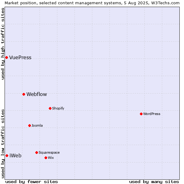 Market position of Webflow vs. iWeb vs. VuePress