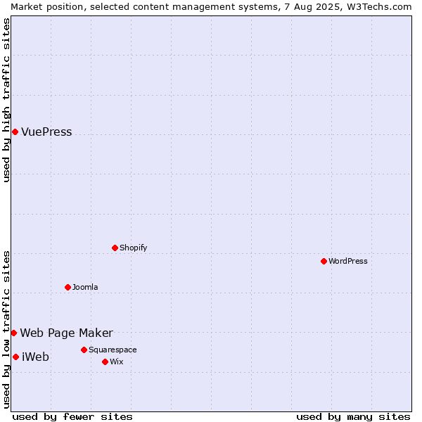 Market position of iWeb vs. VuePress vs. Web Page Maker