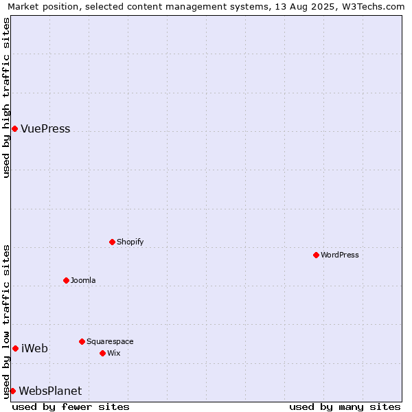 Market position of iWeb vs. VuePress vs. WebsPlanet