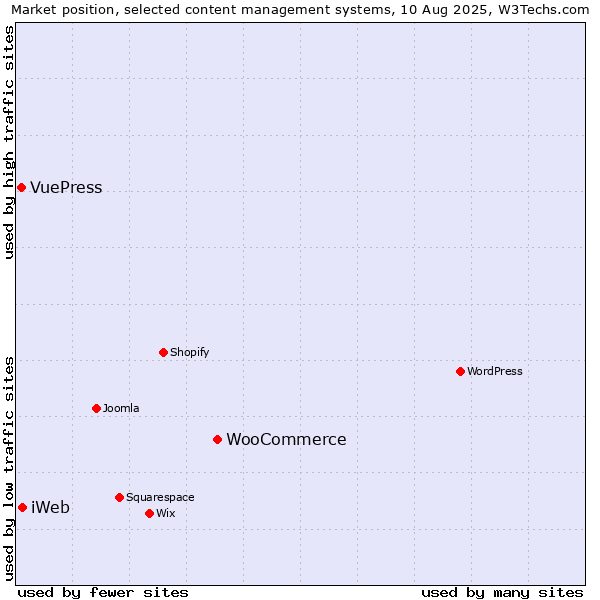 Market position of WooCommerce vs. iWeb vs. VuePress