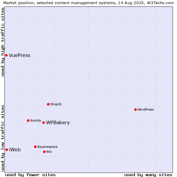 Market position of WPBakery vs. iWeb vs. VuePress