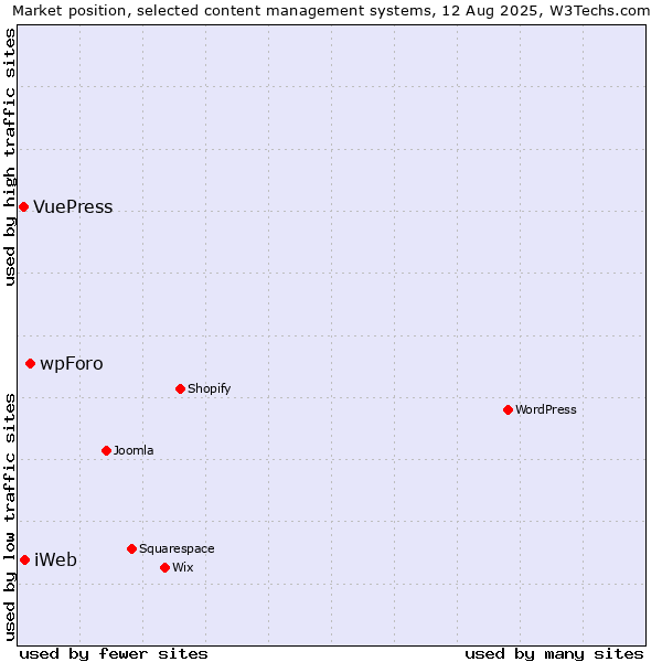 Market position of wpForo vs. iWeb vs. VuePress