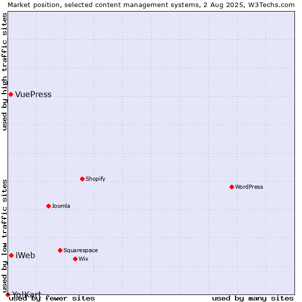 Market position of iWeb vs. VuePress vs. Yo!Kart