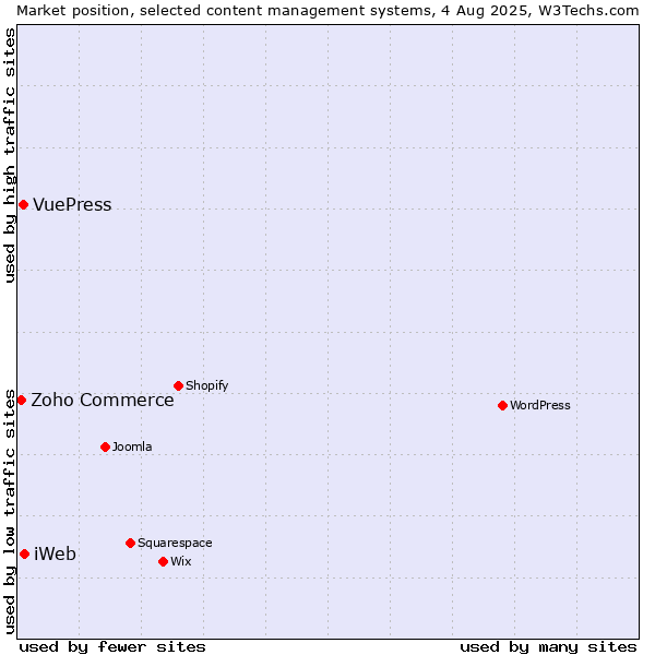 Market position of iWeb vs. VuePress vs. Zoho Commerce