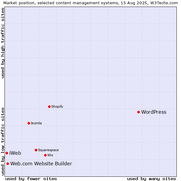Market position of WordPress vs. Web.com Website Builder vs. iWeb