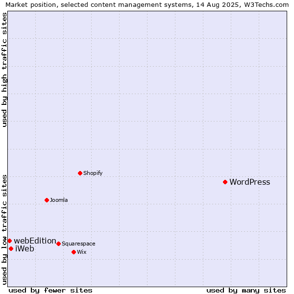 Market position of WordPress vs. iWeb vs. webEdition
