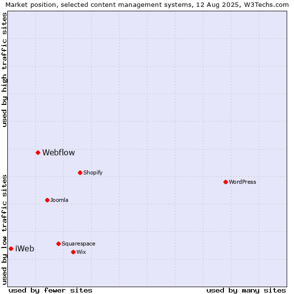 Market position of Webflow vs. iWeb