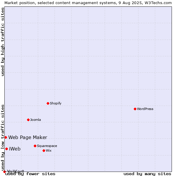 Market position of iWeb vs. Web Page Maker vs. Yo!Kart