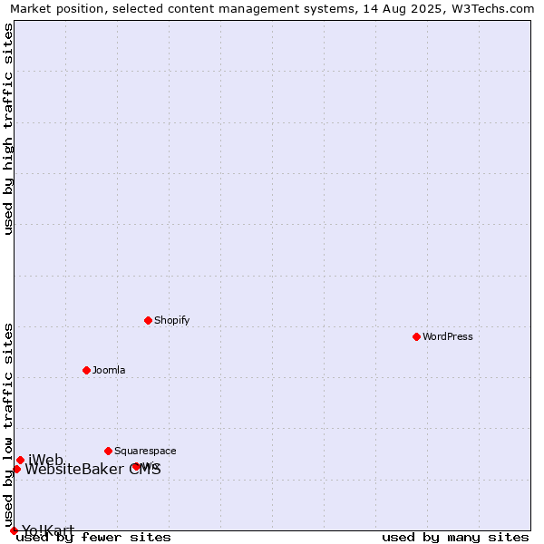 Market position of iWeb vs. WebsiteBaker CMS vs. Yo!Kart