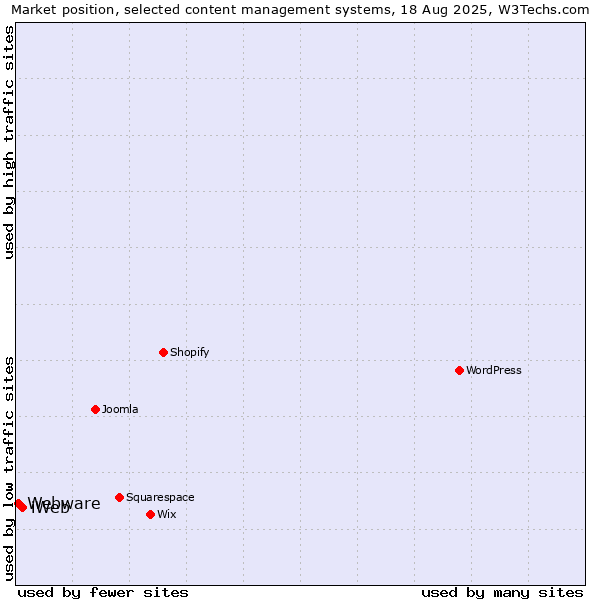 Market position of iWeb vs. Webware
