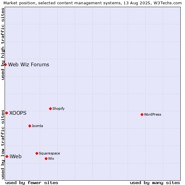 Market position of iWeb vs. XOOPS vs. Web Wiz Forums