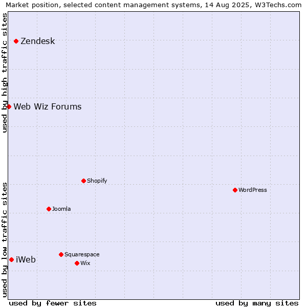 Market position of Zendesk vs. iWeb vs. Web Wiz Forums