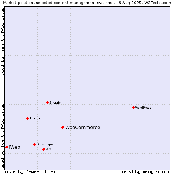 Market position of WooCommerce vs. iWeb
