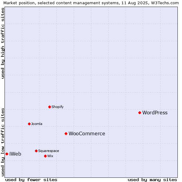 Market position of WordPress vs. WooCommerce vs. iWeb
